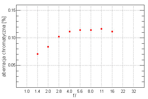 Sigma A 30 mm f/1.4 DC HSM - Aberracja chromatyczna i sferyczna
