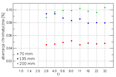 Tamron SP 70-200 mm f/2.8 Di VC USD - Aberracja chromatyczna i sferyczna