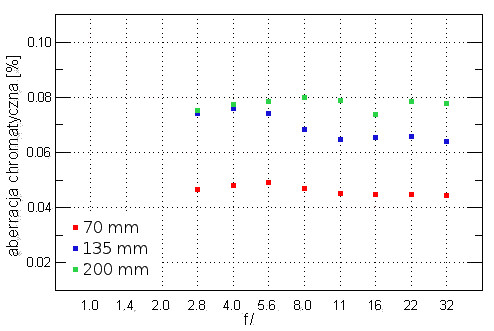 Tamron SP 70-200 mm f/2.8 Di VC USD - Aberracja chromatyczna i sferyczna