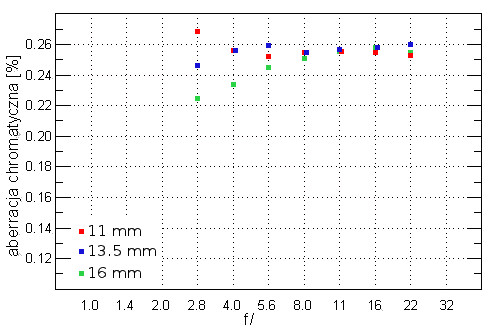 Tokina AT-X 116 PRO DX II AF 11-16 mm f/2.8 - Aberracja chromatyczna i sferyczna