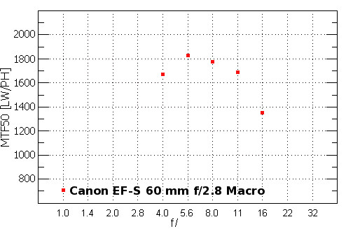 Canon EOS 450D - Rozdzielczo