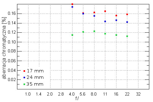Tokina AT-X PRO FX SD 17-35 mm f/4 (IF)  - Aberracja chromatyczna i sferyczna
