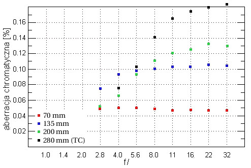 Tamron SP AF 70-200 mm f/2.8 Di LD (IF) MACRO - Aberracja chromatyczna