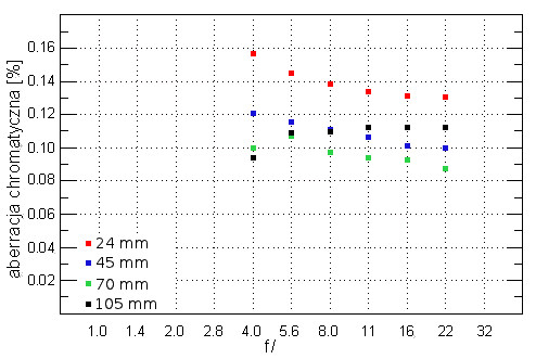 Sigma A 24-105 mm f/4 DG OS HSM - Aberracja chromatyczna i sferyczna
