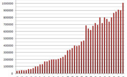 Ponad milion wizyt w ci�gu miesi�ca!
