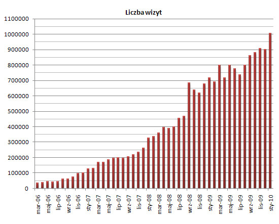 Ponad milion wizyt w ci�gu miesi�ca!