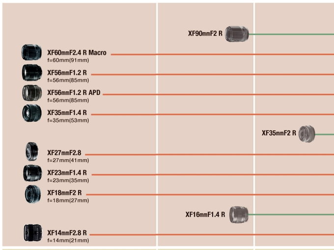 Fujifilm aktualizuje map obiektyww Fujinon X