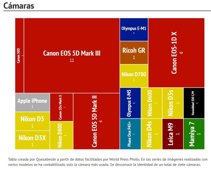 World Press Photo - Canon najpopularniejszy wrd zwycizcw