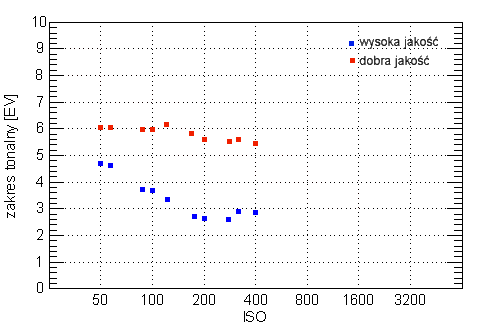 Olympus C-8080 Wide Zoom - Wasnoci matrycy