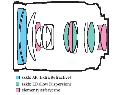 Tamron SP AF 28-75 mm f/2.8 XR Di LD Aspherical (IF) MACRO - Budowa i jako wykonania