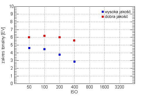 Kodak EasyShare P880 - Wasnoci matrycy