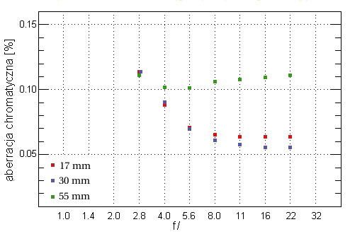 Canon EF-S 17-55 mm f/2.8 IS USM - Aberracja chromatyczna