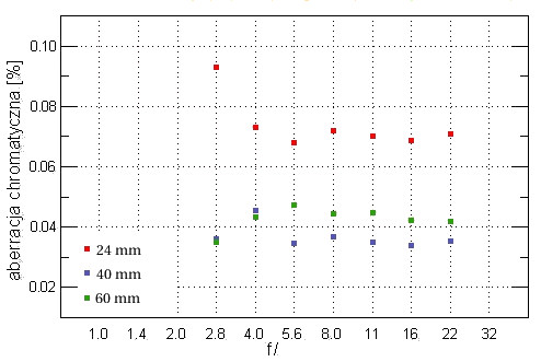 Sigma 24-60 mm f/2.8 EX DG - Aberracja chromatyczna