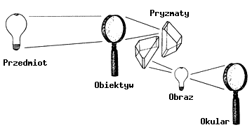 Wszystko co chciałbyś wiedzieć o lornetkach ale wstydzisz się zapytać - Jak działa lornetka? Wszystko co chciałbyś wiedzieć o lornetkach ale wstydzisz się zapytać - Jak działa lornetka?