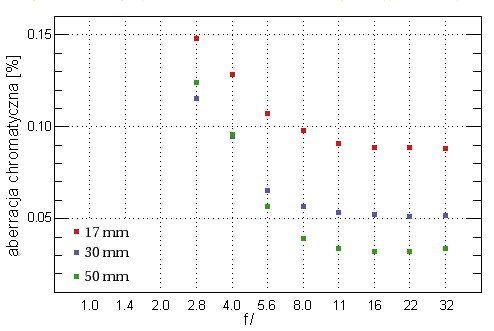 Tamron SP AF 17-50 mm f/2.8 XR Di II LD Aspherical (IF) - Aberracja chromatyczna