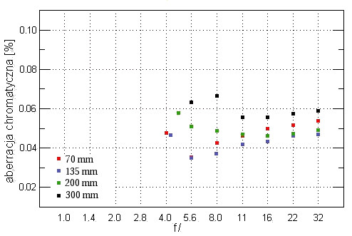 Nikon Nikkor AF 70-300 mm f/4-5.6D ED - Aberracja chromatyczna