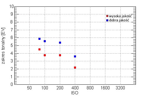 Panasonic Lumix DMC-FX01 - Wasnoci matrycy