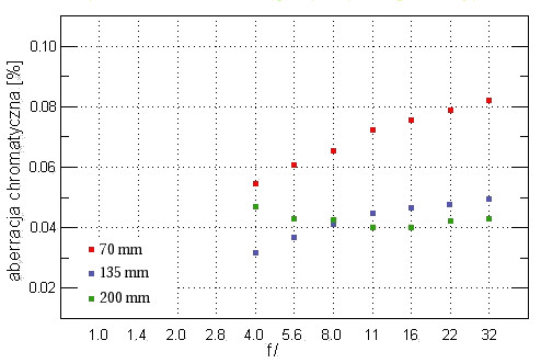 Canon EF 70-200 mm f/4L USM - Aberracja chromatyczna