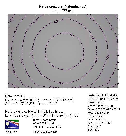 Canon EF 70-200 mm f/4L USM - Winietowanie