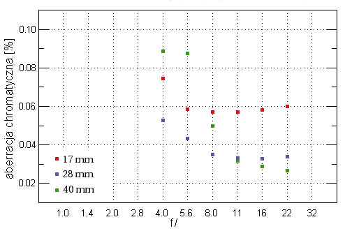 Canon EF 17-40 mm f/4.0L USM - Aberracja chromatyczna