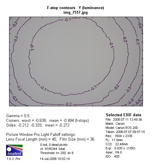 Canon EF 17-40 mm f/4.0L USM - Winietowanie