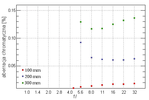 Canon EF 100-300 mm f/4.5-5.6 USM - Aberracja chromatyczna