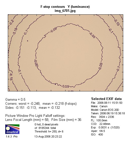 Canon EF 100-300 mm f/4.5-5.6 USM - Winietowanie