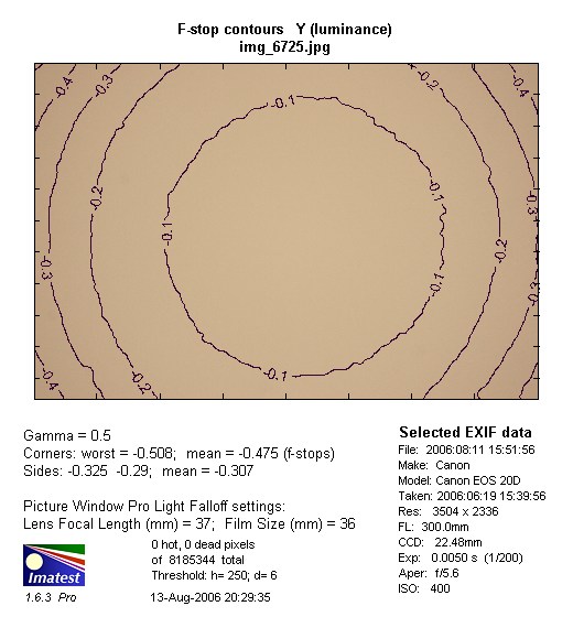 Canon EF 100-300 mm f/4.5-5.6 USM - Winietowanie