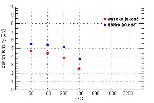 Nikon Coolpix P4 -  Wasnoci matrycy