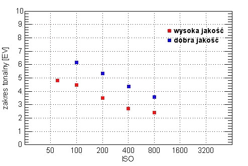 Kodak EasyShare V570 - Własności matrycy Kodak EasyShare V570 - Własności matrycy