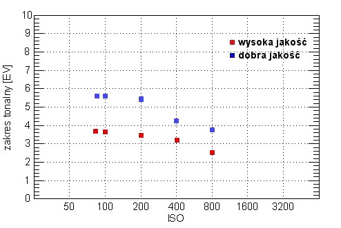 Panasonic Lumix DMC-TZ1 - Własności matrycy Panasonic Lumix DMC-TZ1 - Własności matrycy