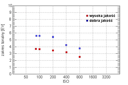 Panasonic Lumix DMC-TZ1 - Wasnoci matrycy