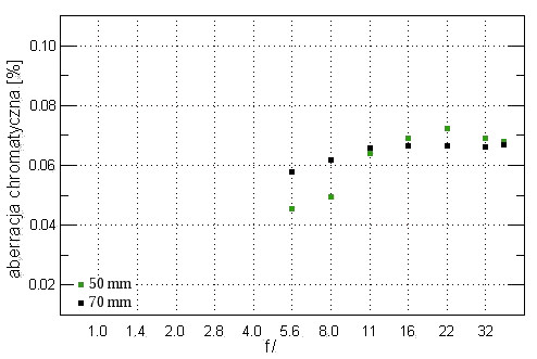 Sony DT 18-70 mm f/3.5-5.6 - Aberracja chromatyczna