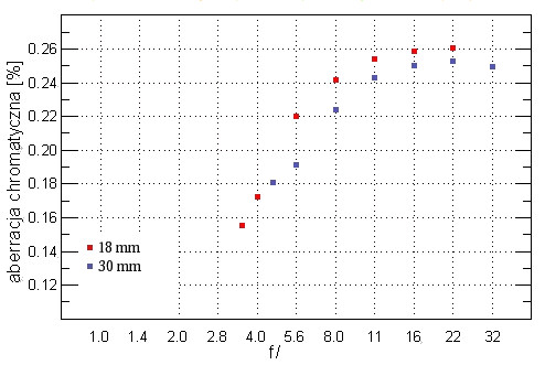 Sony DT 18-70 mm f/3.5-5.6 - Aberracja chromatyczna