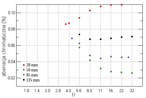 Canon EF 28-135 mm f/3.5-5.6 IS USM - Aberracja chromatyczna