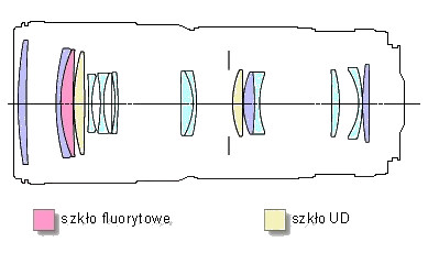 Canon EF 70-200 mm f/4L USM - Budowa i jako wykonania