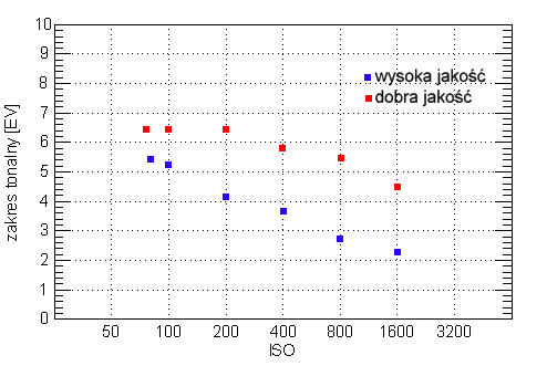 Sony Alpha DSLR-A100 - Rozdzielczość, szumy i zakres tonalny Sony Alpha DSLR-A100 - Rozdzielczość, szumy i zakres tonalny