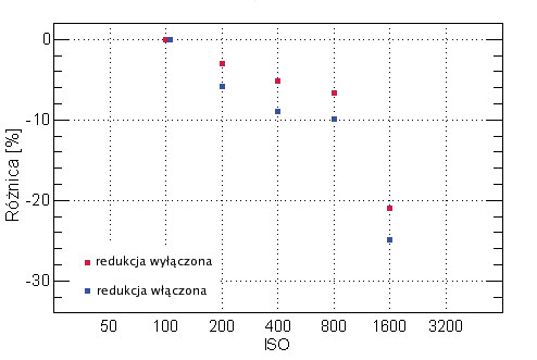 Sony Alpha DSLR-A100 - Rozdzielczość, szumy i zakres tonalny Sony Alpha DSLR-A100 - Rozdzielczość, szumy i zakres tonalny