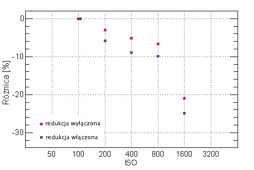 Sony Alpha DSLR-A100 - Rozdzielczo, szumy i zakres tonalny