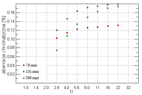 Sigma 70-200 mm f/2.8 EX APO DG HSM Macro - Aberracja chromatyczna