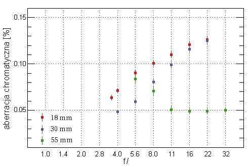 Canon EF-S 18-55 mm f/3.5-5.6 II - czyli o tym czy kit jest do kitu. - Aberracja chromatyczna