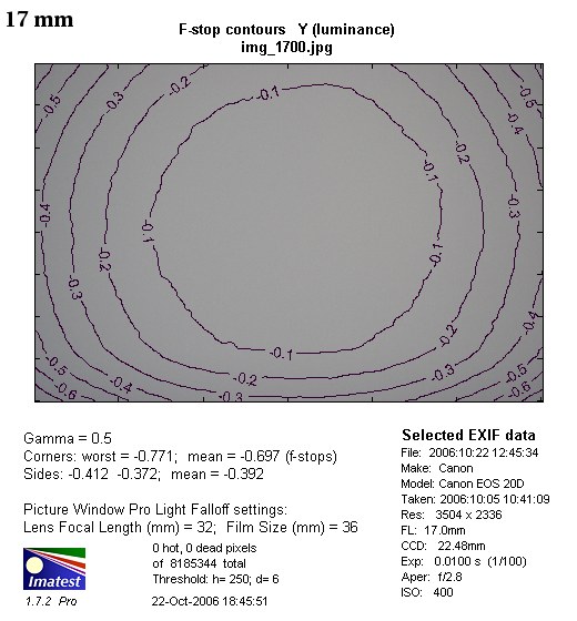 Tamron SP AF 17-35 mm f/2.8-4 Di LD Aspherical (IF) - Winietowanie