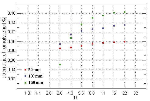 Sigma 50-150 mm f/2.8 APO EX DC HSM - Aberracja chromatyczna