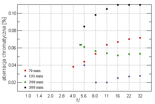 Canon EF 70-300 mm f/4-5.6 IS USM - Aberracja chromatyczna