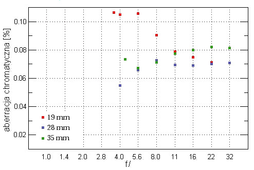 Tokina AF 193 19-35 mm f/3.5-4.5 - Aberracja chromatyczna