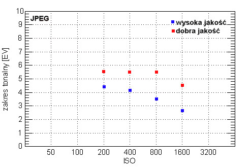 Nikon D50 - Rozdzielczo, szumy i zakres tonalny