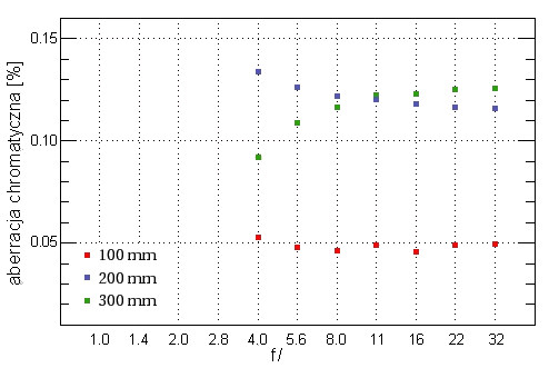 Sigma 100-300 mm f/4 DG EX APO IF HSM - Aberracja chromatyczna