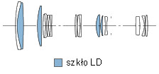 Sigma 100-300 mm f/4 DG EX APO IF HSM - Budowa i jako wykonania