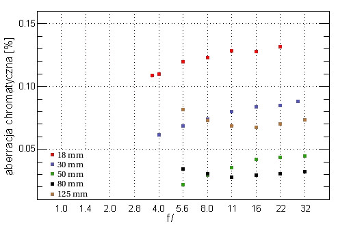 Sigma 18-125 mm f/3.5-5.6 DC ASP IF - Aberracja chromatyczna
