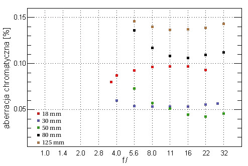 Sigma 18-125 mm f/3.5-5.6 DC ASP IF - Aberracja chromatyczna